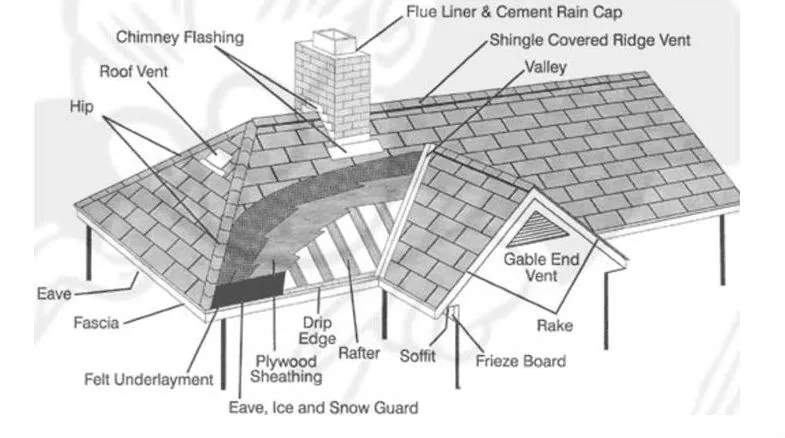 Labeled diagram of the parts of a residential roof system